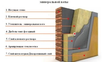 Утепление стен минеральной ватой